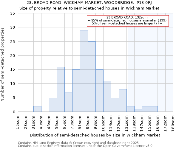 23, BROAD ROAD, WICKHAM MARKET, WOODBRIDGE, IP13 0RJ: Size of property relative to semi-detached houses houses in Wickham Market