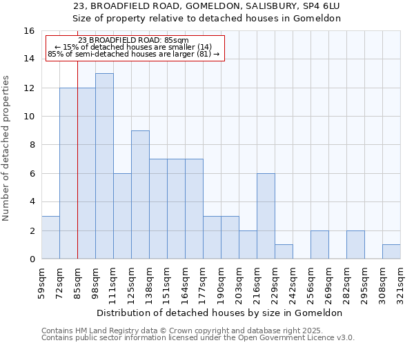 23, BROADFIELD ROAD, GOMELDON, SALISBURY, SP4 6LU: Size of property relative to detached houses houses in Gomeldon