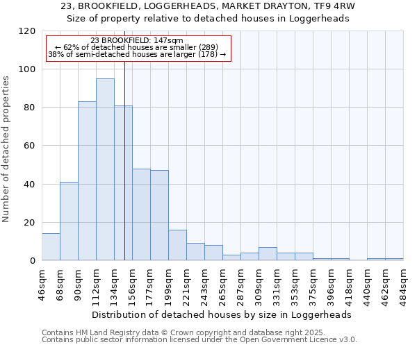 23, BROOKFIELD, LOGGERHEADS, MARKET DRAYTON, TF9 4RW: Size of property relative to detached houses houses in Loggerheads