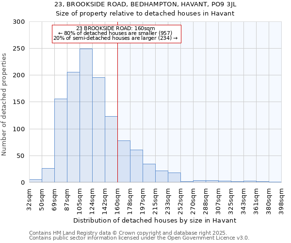 23, BROOKSIDE ROAD, BEDHAMPTON, HAVANT, PO9 3JL: Size of property relative to detached houses houses in Havant