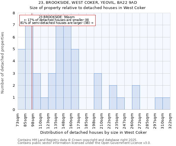 23, BROOKSIDE, WEST COKER, YEOVIL, BA22 9AD: Size of property relative to detached houses houses in West Coker