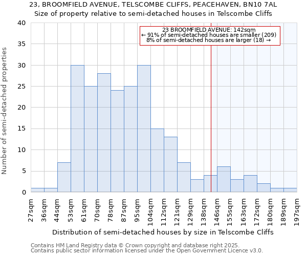 23, BROOMFIELD AVENUE, TELSCOMBE CLIFFS, PEACEHAVEN, BN10 7AL: Size of property relative to detached houses in Telscombe Cliffs