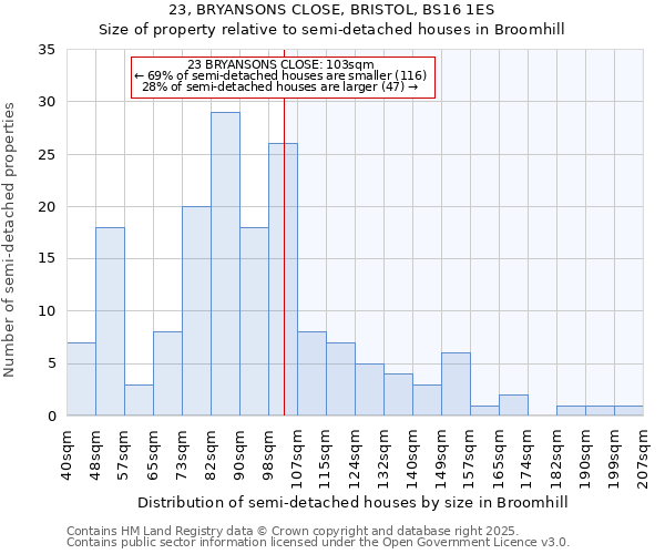 23, BRYANSONS CLOSE, BRISTOL, BS16 1ES: Size of property relative to semi-detached houses houses in Broomhill