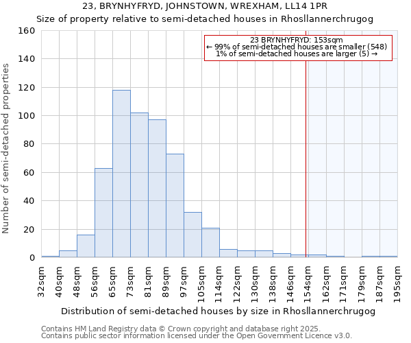 23, BRYNHYFRYD, JOHNSTOWN, WREXHAM, LL14 1PR: Size of property relative to semi-detached houses houses in Rhosllannerchrugog