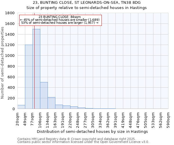 23, BUNTING CLOSE, ST LEONARDS-ON-SEA, TN38 8DG: Size of property relative to semi-detached houses houses in Hastings