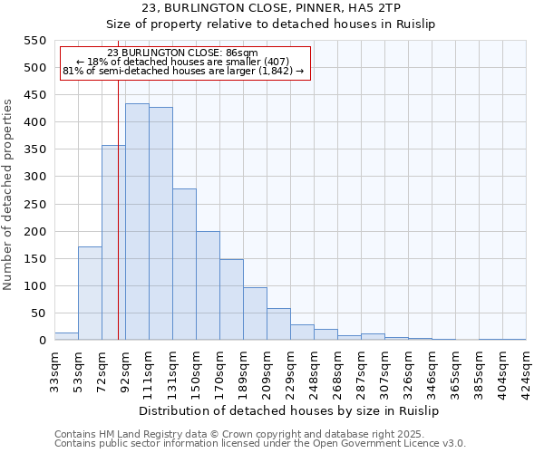 23, BURLINGTON CLOSE, PINNER, HA5 2TP: Size of property relative to detached houses houses in Ruislip