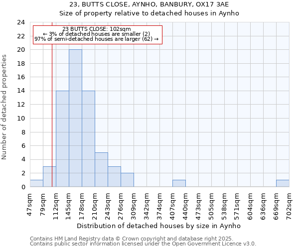 23, BUTTS CLOSE, AYNHO, BANBURY, OX17 3AE: Size of property relative to detached houses in Aynho