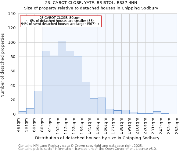 23, CABOT CLOSE, YATE, BRISTOL, BS37 4NN: Size of property relative to detached houses houses in Chipping Sodbury
