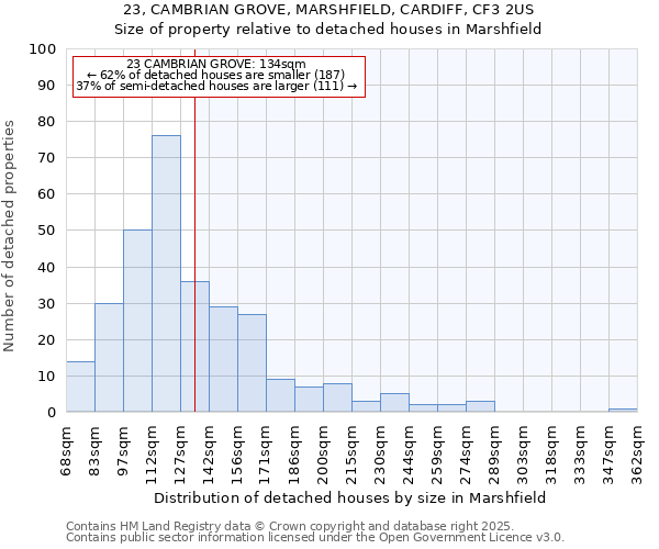 23, CAMBRIAN GROVE, MARSHFIELD, CARDIFF, CF3 2US: Size of property relative to detached houses houses in Marshfield