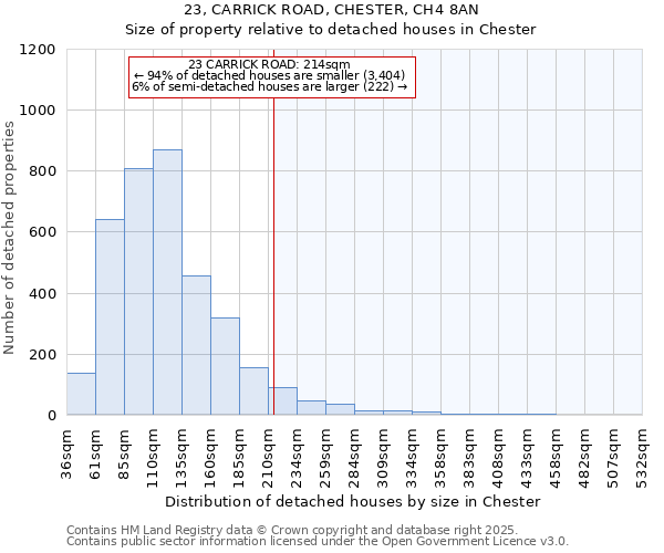 23, CARRICK ROAD, CHESTER, CH4 8AN: Size of property relative to detached houses houses in Chester