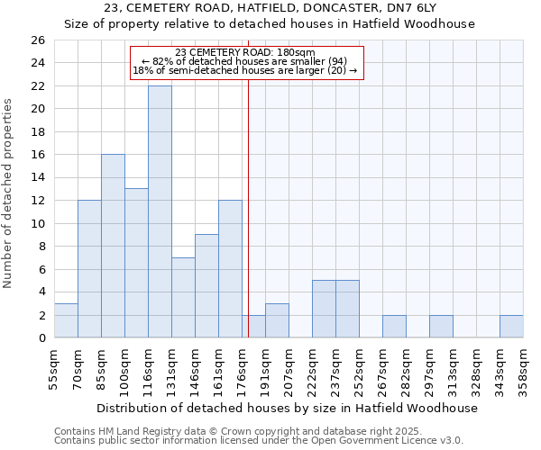 23, CEMETERY ROAD, HATFIELD, DONCASTER, DN7 6LY: Size of property relative to detached houses houses in Hatfield Woodhouse