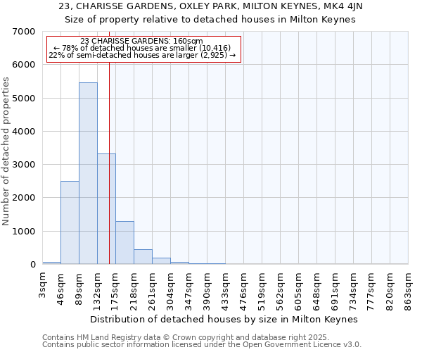 23, CHARISSE GARDENS, OXLEY PARK, MILTON KEYNES, MK4 4JN: Size of property relative to detached houses in Milton Keynes