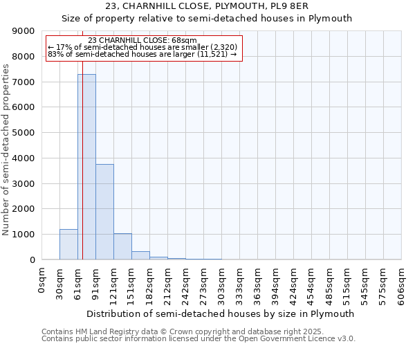 23, CHARNHILL CLOSE, PLYMOUTH, PL9 8ER: Size of property relative to semi-detached houses houses in Plymouth