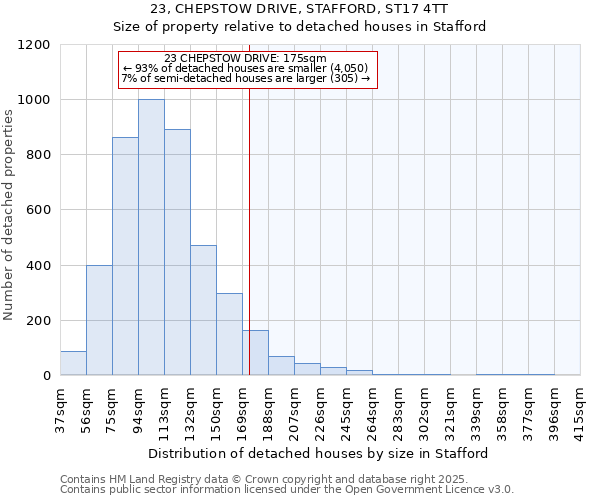 23, CHEPSTOW DRIVE, STAFFORD, ST17 4TT: Size of property relative to detached houses houses in Stafford