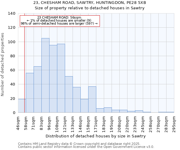 23, CHESHAM ROAD, SAWTRY, HUNTINGDON, PE28 5XB: Size of property relative to detached houses in Sawtry