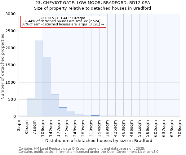 23, CHEVIOT GATE, LOW MOOR, BRADFORD, BD12 0EA: Size of property relative to detached houses houses in Bradford
