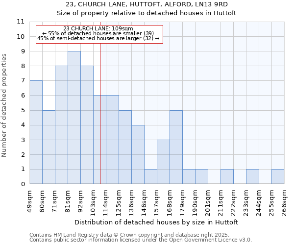 23, CHURCH LANE, HUTTOFT, ALFORD, LN13 9RD: Size of property relative to detached houses houses in Huttoft