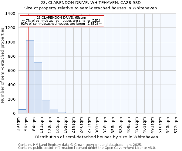 23, CLARENDON DRIVE, WHITEHAVEN, CA28 9SD: Size of property relative to semi-detached houses houses in Whitehaven