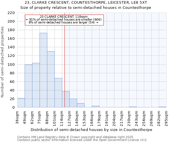 23, CLARKE CRESCENT, COUNTESTHORPE, LEICESTER, LE8 5XT: Size of property relative to semi-detached houses houses in Countesthorpe