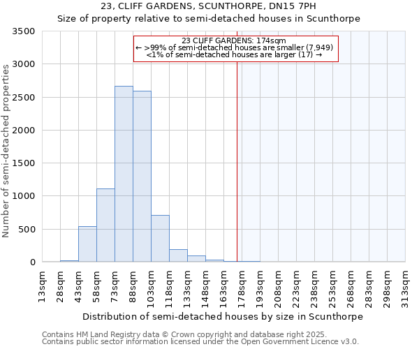 23, CLIFF GARDENS, SCUNTHORPE, DN15 7PH: Size of property relative to semi-detached houses houses in Scunthorpe