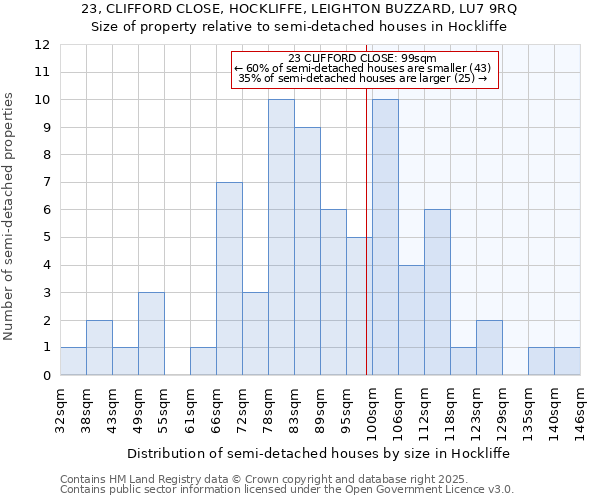 23, CLIFFORD CLOSE, HOCKLIFFE, LEIGHTON BUZZARD, LU7 9RQ: Size of property relative to semi-detached houses houses in Hockliffe