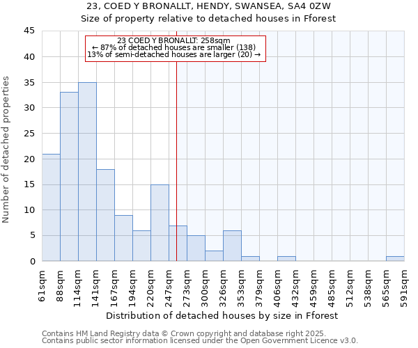 23, COED Y BRONALLT, HENDY, SWANSEA, SA4 0ZW: Size of property relative to detached houses in Fforest