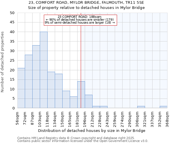 23, COMFORT ROAD, MYLOR BRIDGE, FALMOUTH, TR11 5SE: Size of property relative to detached houses in Mylor Bridge