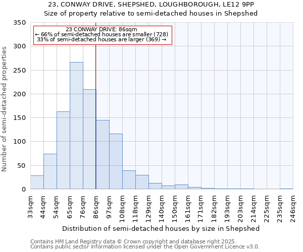 23, CONWAY DRIVE, SHEPSHED, LOUGHBOROUGH, LE12 9PP: Size of property relative to semi-detached houses houses in Shepshed
