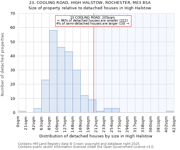 23, COOLING ROAD, HIGH HALSTOW, ROCHESTER, ME3 8SA: Size of property relative to detached houses houses in High Halstow