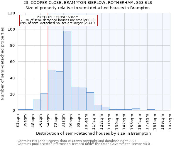 23, COOPER CLOSE, BRAMPTON BIERLOW, ROTHERHAM, S63 6LS: Size of property relative to semi-detached houses houses in Brampton