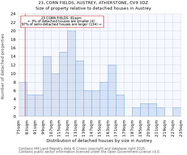 23, CORN FIELDS, AUSTREY, ATHERSTONE, CV9 3DZ: Size of property relative to detached houses houses in Austrey