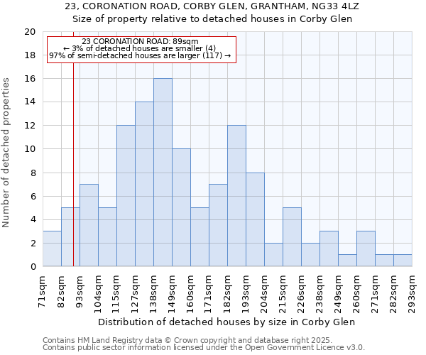 23, CORONATION ROAD, CORBY GLEN, GRANTHAM, NG33 4LZ: Size of property relative to detached houses houses in Corby Glen