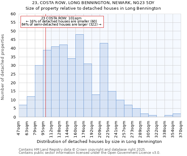 23, COSTA ROW, LONG BENNINGTON, NEWARK, NG23 5DY: Size of property relative to detached houses houses in Long Bennington