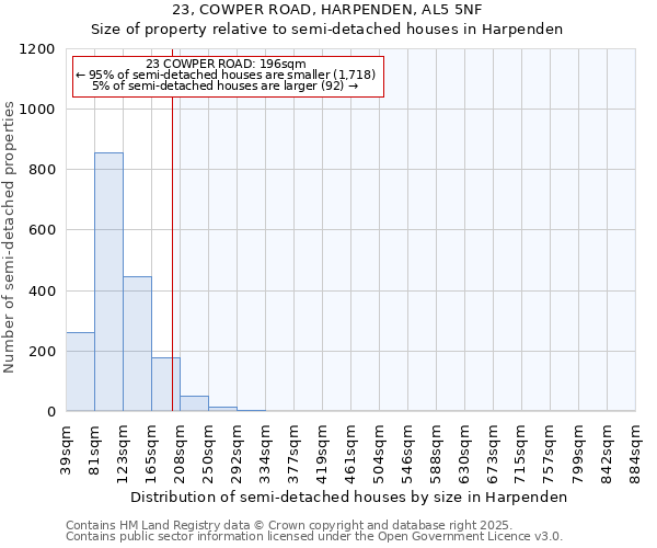 23, COWPER ROAD, HARPENDEN, AL5 5NF: Size of property relative to semi-detached houses houses in Harpenden