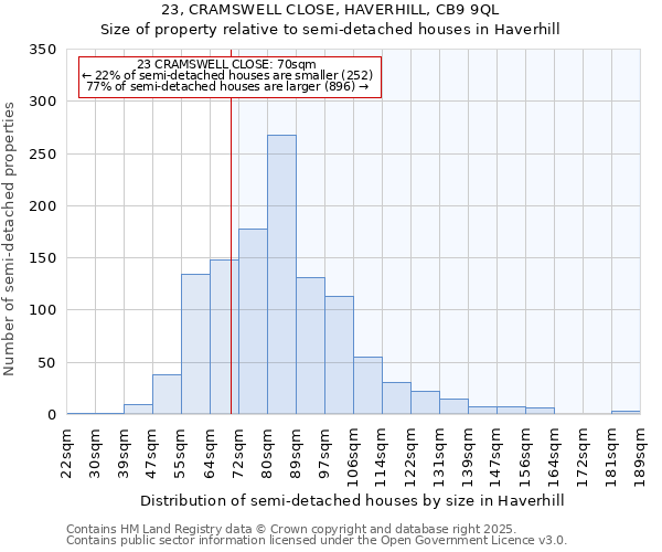 23, CRAMSWELL CLOSE, HAVERHILL, CB9 9QL: Size of property relative to semi-detached houses houses in Haverhill