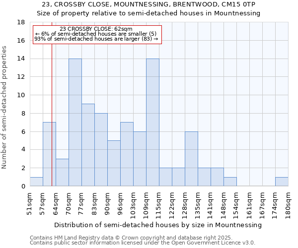 23, CROSSBY CLOSE, MOUNTNESSING, BRENTWOOD, CM15 0TP: Size of property relative to semi-detached houses houses in Mountnessing