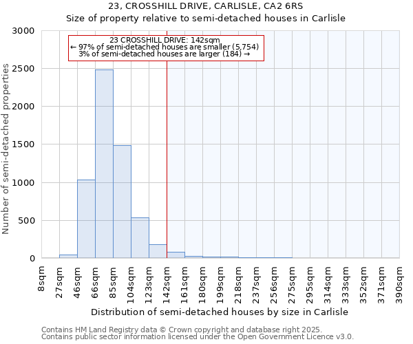 23, CROSSHILL DRIVE, CARLISLE, CA2 6RS: Size of property relative to semi-detached houses houses in Carlisle
