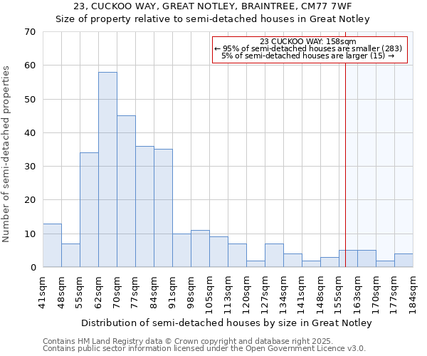 23, CUCKOO WAY, GREAT NOTLEY, BRAINTREE, CM77 7WF: Size of property relative to semi-detached houses houses in Great Notley