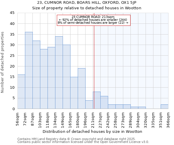 23, CUMNOR ROAD, BOARS HILL, OXFORD, OX1 5JP: Size of property relative to detached houses houses in Wootton