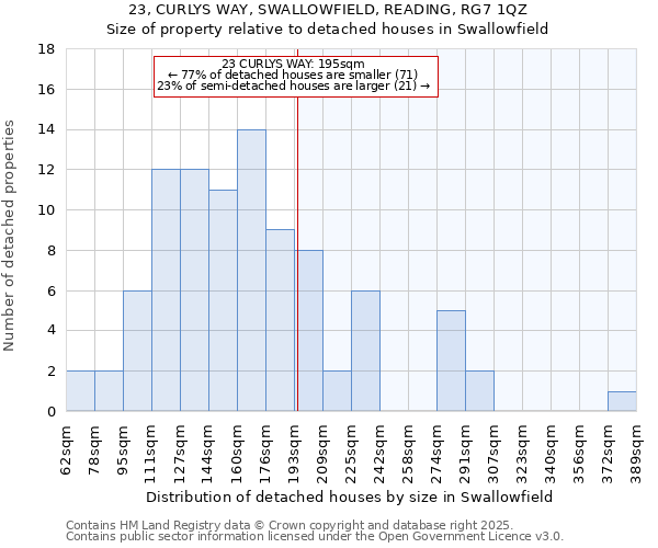 23, CURLYS WAY, SWALLOWFIELD, READING, RG7 1QZ: Size of property relative to detached houses houses in Swallowfield