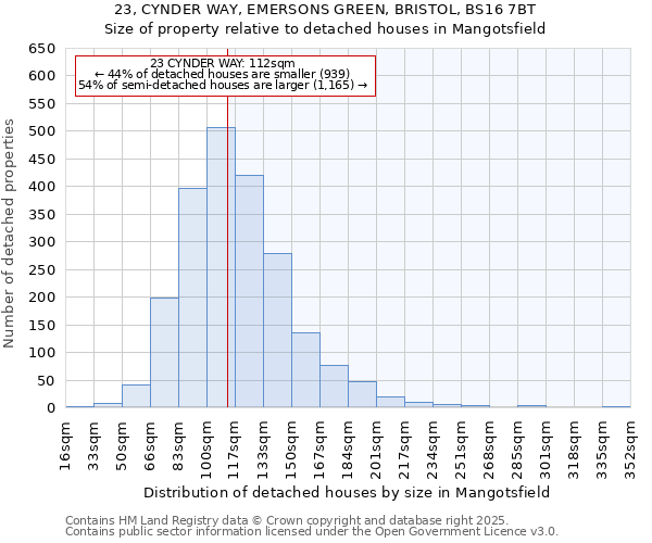 23, CYNDER WAY, EMERSONS GREEN, BRISTOL, BS16 7BT: Size of property relative to detached houses houses in Mangotsfield