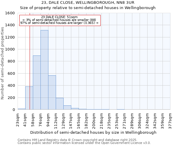 23, DALE CLOSE, WELLINGBOROUGH, NN8 3UR: Size of property relative to detached houses in Wellingborough