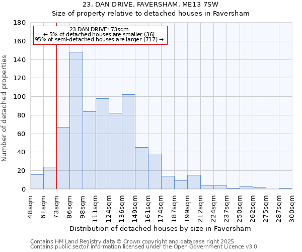 23, DAN DRIVE, FAVERSHAM, ME13 7SW: Size of property relative to detached houses houses in Faversham