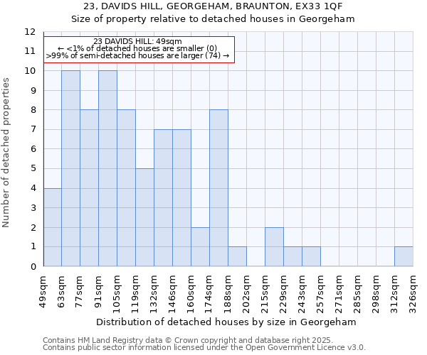 23, DAVIDS HILL, GEORGEHAM, BRAUNTON, EX33 1QF: Size of property relative to detached houses houses in Georgeham