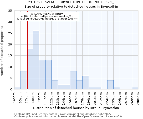 23, DAVIS AVENUE, BRYNCETHIN, BRIDGEND, CF32 9JJ: Size of property relative to detached houses houses in Bryncethin