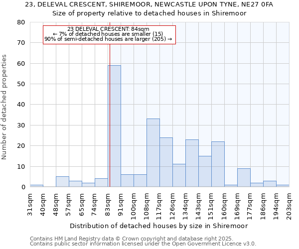 23, DELEVAL CRESCENT, SHIREMOOR, NEWCASTLE UPON TYNE, NE27 0FA: Size of property relative to detached houses houses in Shiremoor