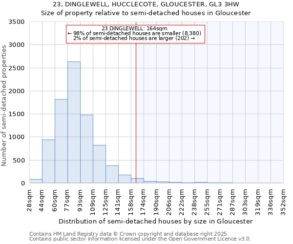 23, DINGLEWELL, HUCCLECOTE, GLOUCESTER, GL3 3HW: Size of property relative to semi-detached houses houses in Gloucester