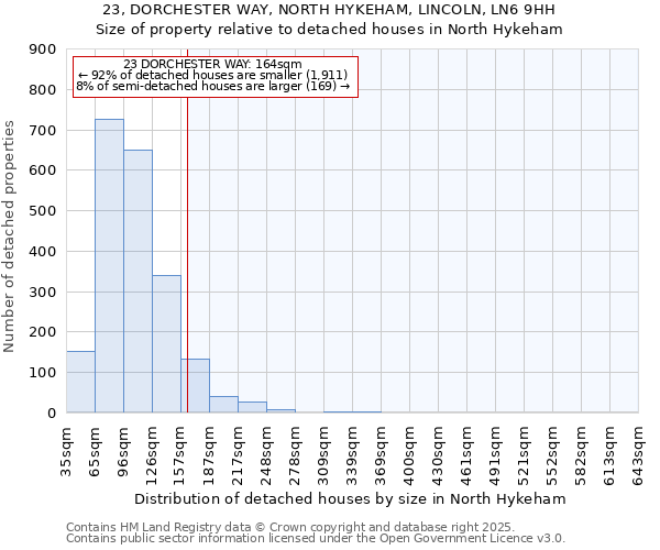 23, DORCHESTER WAY, NORTH HYKEHAM, LINCOLN, LN6 9HH: Size of property relative to detached houses houses in North Hykeham