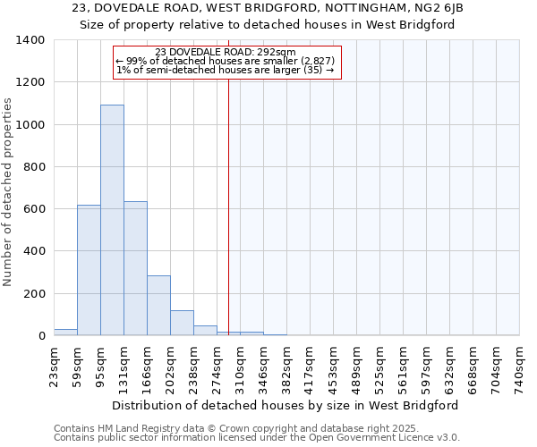 23, DOVEDALE ROAD, WEST BRIDGFORD, NOTTINGHAM, NG2 6JB: Size of property relative to detached houses in West Bridgford