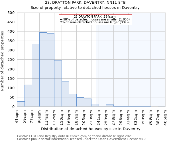 23, DRAYTON PARK, DAVENTRY, NN11 8TB: Size of property relative to detached houses houses in Daventry